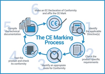 6 Simple Steps to CE Marking