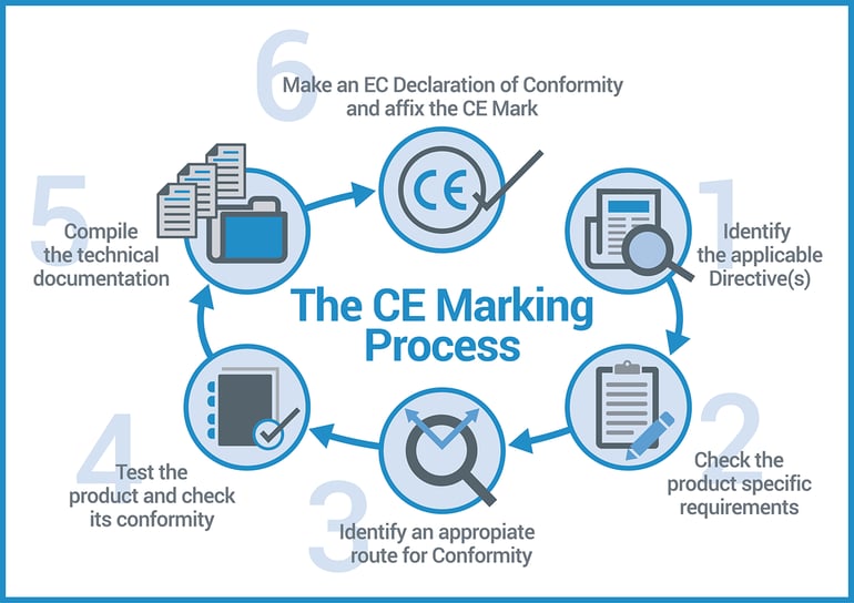 6_Simple_Steps_To_CE_Marking_Diagram
