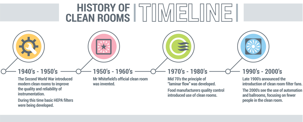 IES - History of Cleanrooms Timeline 3