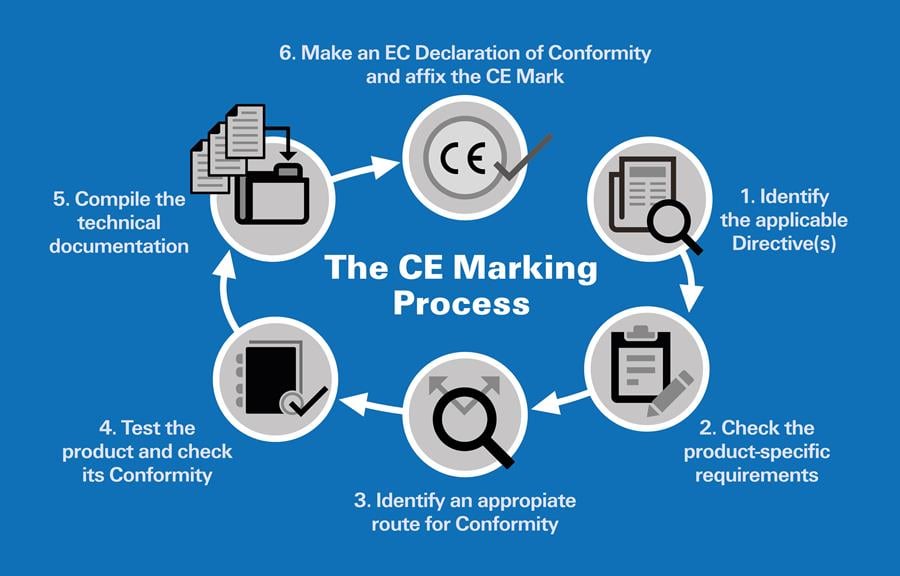 6 Simple Steps to CE Marking